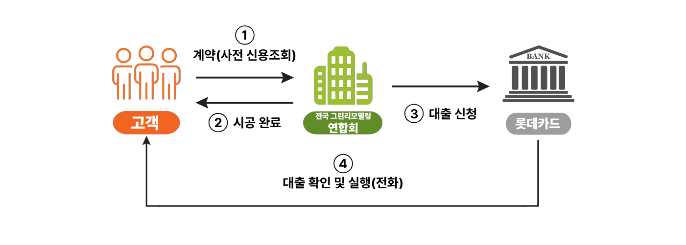 뉴 그린리모델링 지원방식
