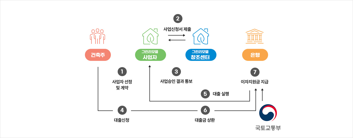 이자지원 사업